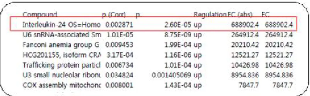 Figure 1. Proteomic analysis of HOK-16B cells treated with T.