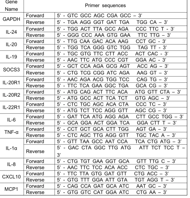 Table Ⅰ. Primer sequences used to determine gene expression.
