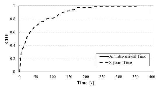Figure 4.1 Inter-arrival time and sojourn time of APs on buses at a bus stop. 