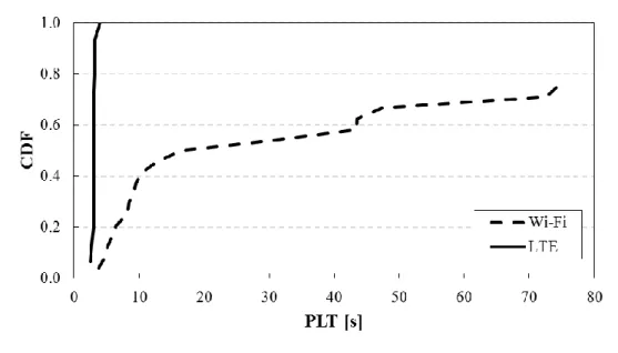 Figure 4.5 Application layer performance (a) PLTs of the YouTube.com  homepage over LTE and Wi-Fi connections, (b) Page loading failure rate 