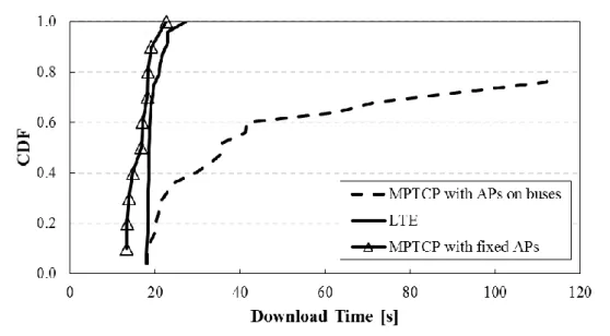 Figure 4.6 The comparison of time to take download 37.8 MB file through LTE,  MPTCP with Aps on buses, and MPTCP with fixed APs 