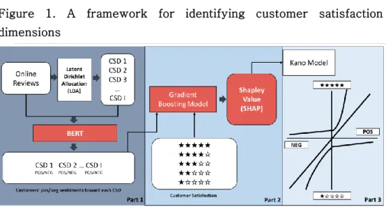 Figure  1.  A  framework  for  identifying  customer  satisfaction  dimensions 