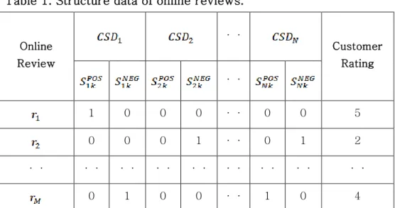 Table 1. Structure data of online reviews. 