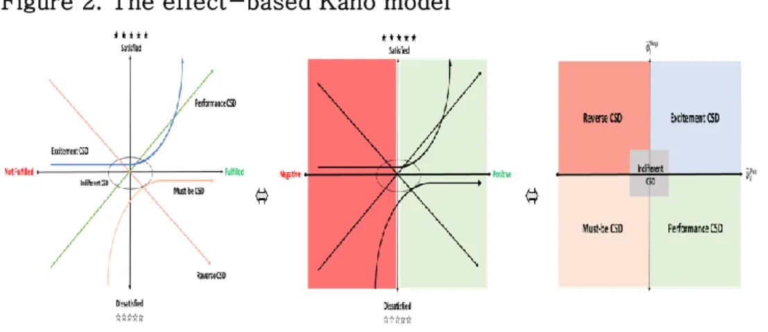 Figure 2. The effect-based Kano model 