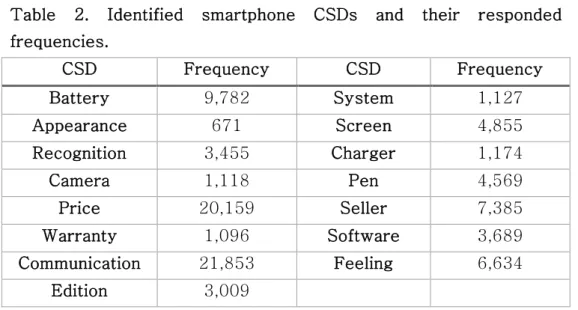 Table  2.  Identified  smartphone  CSDs  and  their  responded  frequencies. 