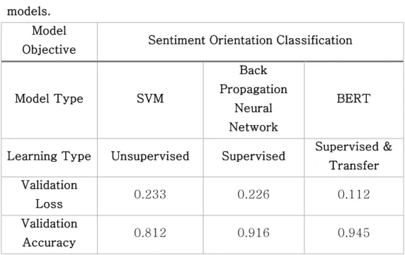 Table 3. The details of BERT model performance with comparative  models.   
