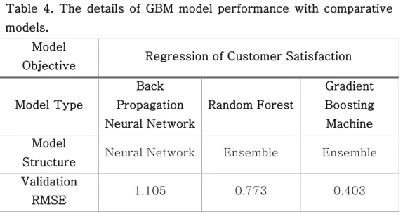 Table  4.  The  details  of  GBM  model  performance  with  comparative  models. 