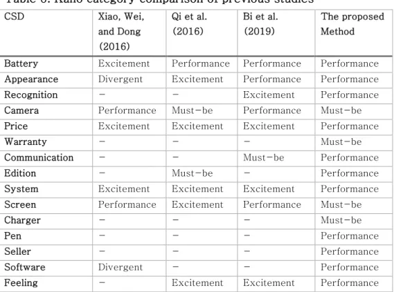 Table 6. Kano category comparison of previous studies   