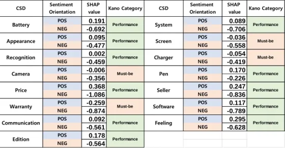 Table  5.  SHAP  median  value  and  Kano  category  of  smartphone  CSDs 