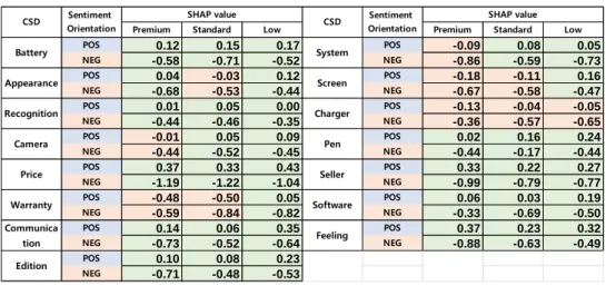 Table 8. SHAP median values by smartphone product line 