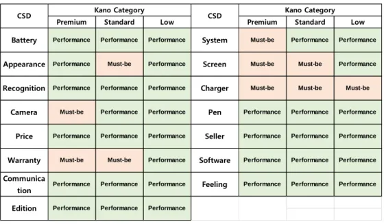 Table 7. Kano category comparison by smartphone product line 