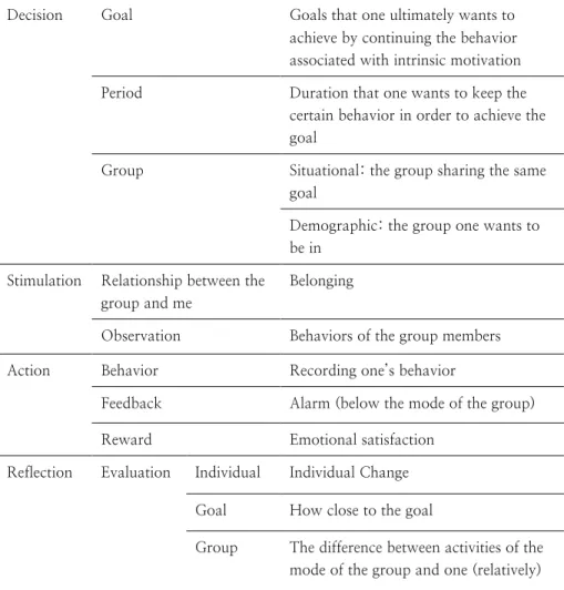 Table 2. The elements of the normification framework   Decision  Goal  Goals that one ultimately wants to 