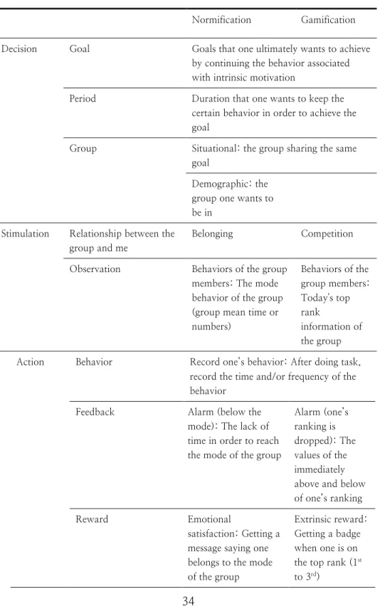 Table 3. The components of the website 