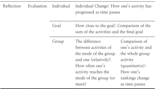 Table 4. The distribution of the average reading time per day   Average 