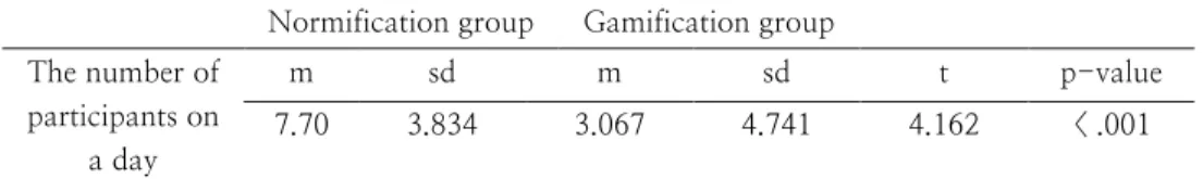 Table 5. t-test for the number of the participants on a day  Normification group  Gamification group 