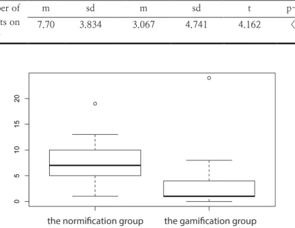 Figure 5. Boxplot of t-test result for the number of the participants on a daily  basis  