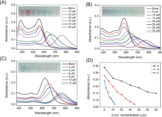 Figure 9 UV-vis absorption spectra of Au NRs coated with Ag nanoshell of 