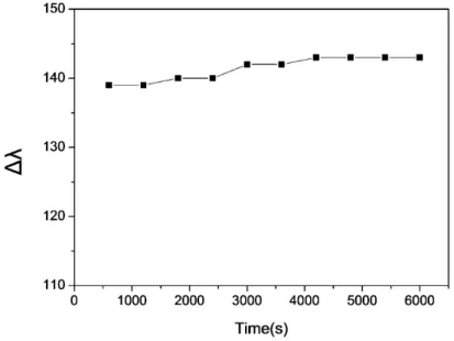 Figure 10 Effect of reaction time on the peak shift of the AuNR@Ag3 sensing  system with adding 10 μM Cr(VI)