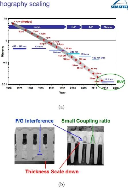 Fig. 2.1 (a) The relation between required photolithography and NAND flash  memory technology nodes