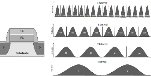 Fig. 2.2 Multi-bit cell storage in floating gate type NAND flash memory. 