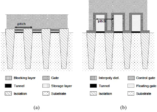Fig.  2.3  Bitline  cross-section  of  (a)  charge  trap  and  (b)  floating  gate  type  NAND flash memory