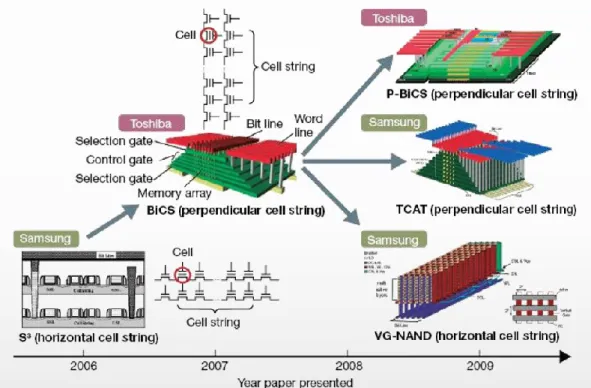 Fig. 2.5 History of the 3D NAND flash memories. 