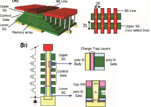 Fig. 2.6 BiCS NAND flash memory by Toshiba Corp. (a) Bird’s eye view and  (b) schematic diagram of a string [13]