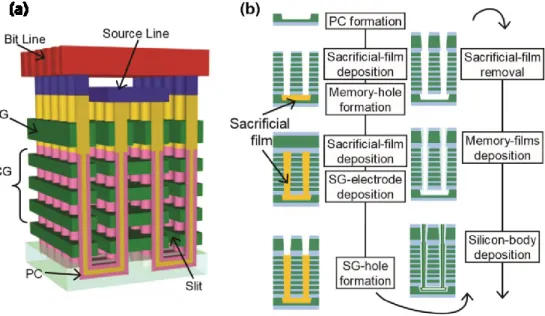 Fig. 2.7 P-BiCS  NAND  flash  memory  by  Toshiba  Corp.  (a)  Bird’s  eye  vi ew  and  (b)  process  flow [14]