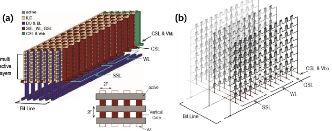 Fig.  2.9.  VG-NAND  flash  memory  by  Samsung  Electronics  Corp.  (a)  Bird’s  eye view and (b) equivalent circuit [16]