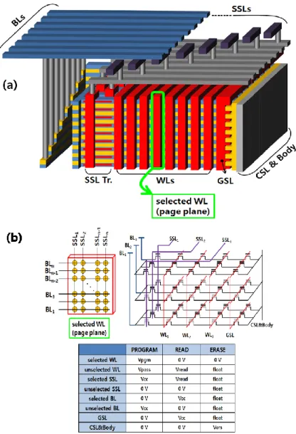 Fig. 2.10. Channel stacked array architecture (CSTAR). (a) Bird’s eye view of  the  unit  building  structure  and  (b)  equivalent  circuit  and  operation  scheme  [17]