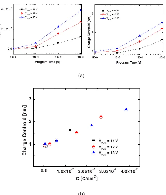 Fig. 3.4. The relation between charge centroid and Q (injected charges). (a) Q  vs. time, x centroid  vs