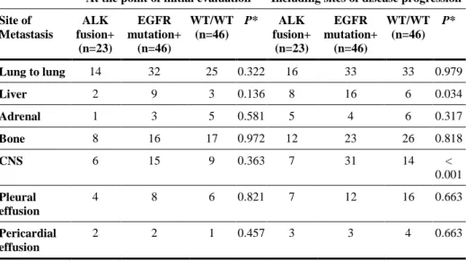 Table 2. Distribution of Metastasis Sites 