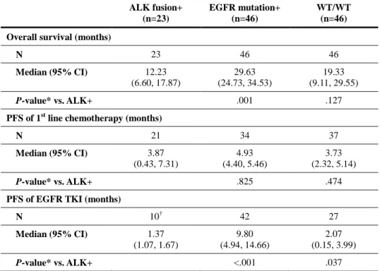 Table 4. Survival Analysis by Molecular Subtypes 