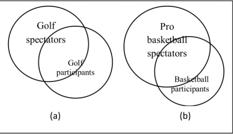 Figure 1. Relationship between Spectator and Participant Markets However, some studies argued that although participants and sport spectators were consumers of different activities