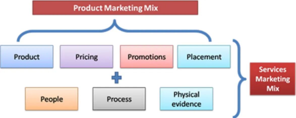 Figure 2. Service Marketing Mix
