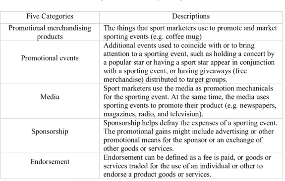 Table 1. Five Categories of Product Varieties Identified in the Promotion  (Lee &amp; Aderson, 2000)