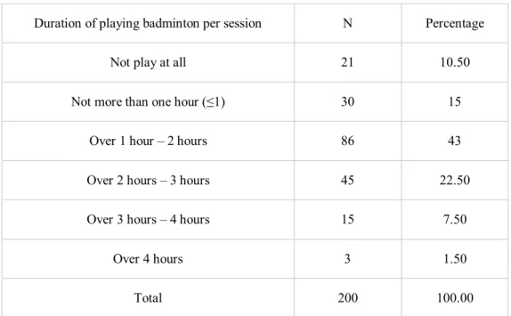 Table 4. Duration of Playing Badminton Per Session