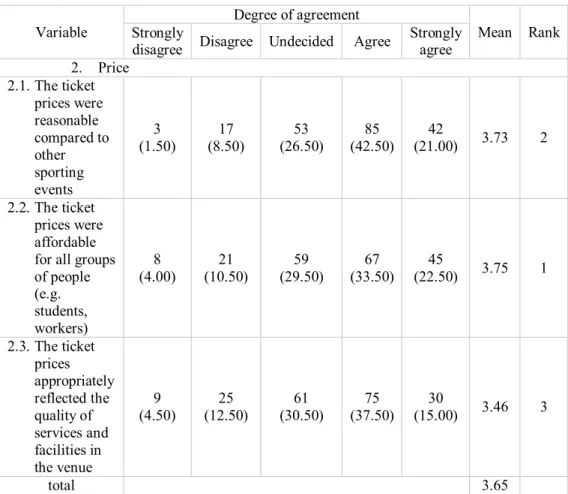 Table 6. Descriptive Statistics of Price Variable