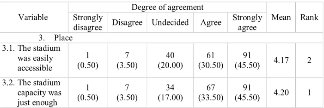 Table 7. Descriptive Statistics of Place Variable