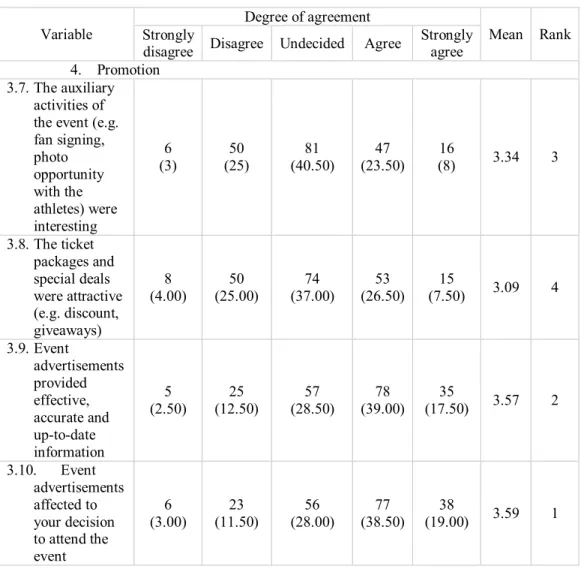 Table 8. Descriptive Statistics of Promotion Variable