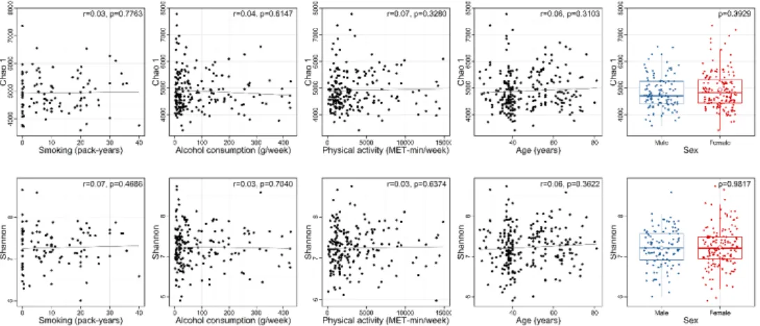 Figure  4.5  Choa1 richness (upper panel) and Shannon diversity index (lower panel)  according to lifestyle factors (smoking, alcohol consumption, and physical activity), age,  and sex
