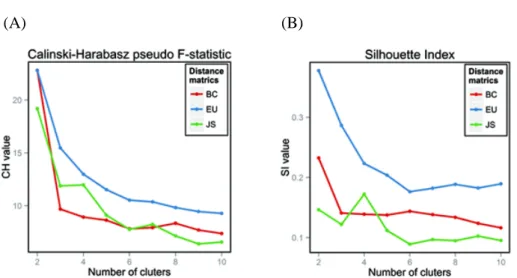 Figure  2.1  Estimation of the optimal number of enterotypes. (A) The Calinski–