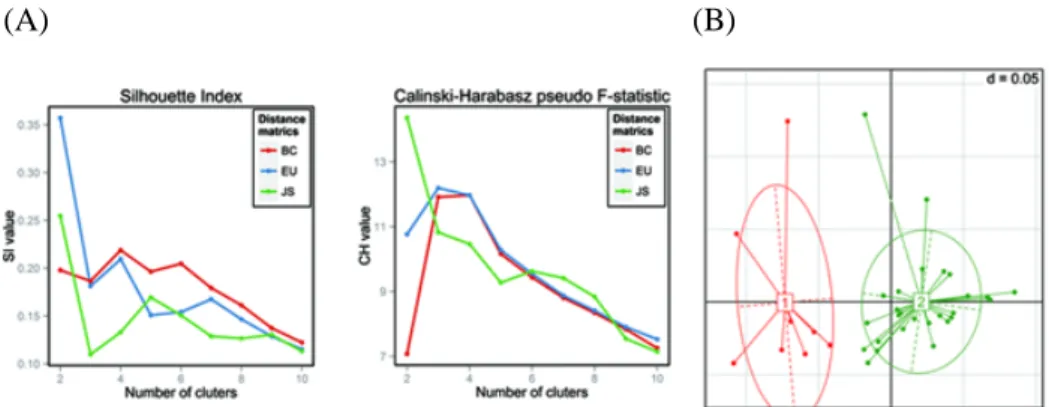 Figure 2.6 Identification of two functional clusters based on KEGG pathway profiles. 