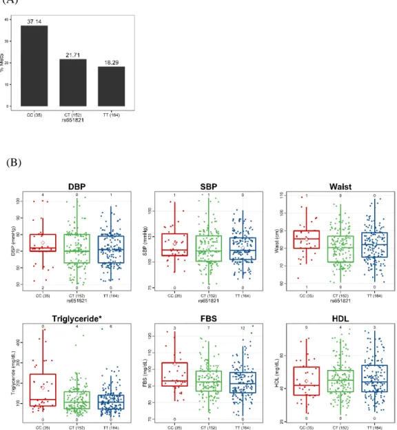 Figure 3.6 Associations of APOA5 SNP rs651821 with MetS. (A) Prevalence of MetS  according to APOA5  SNP rs651821