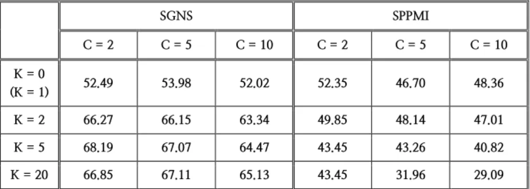 Table 1 Results of word embeddings with different hyperparameters 