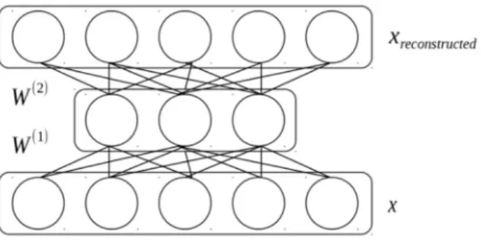 Figure 1 Illustration of shallow autoencoder