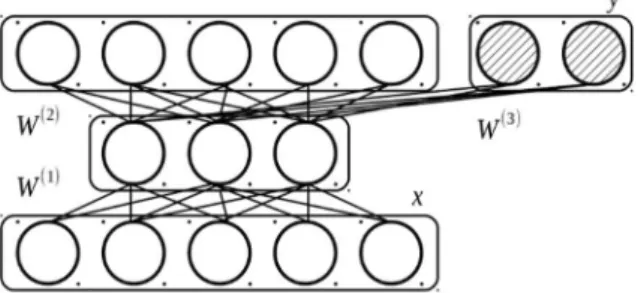 Figure 2 Illustration of semi-supervised autoencoder