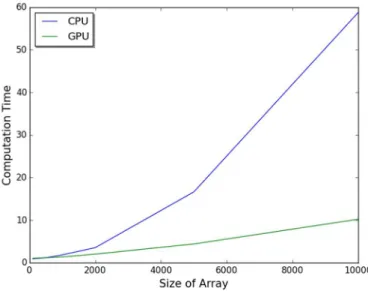 Figure 3 Comparison of computational time on CPU and GPU 
