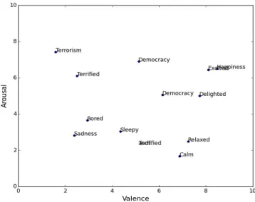 Figure 4 Valence-arousal space of English words