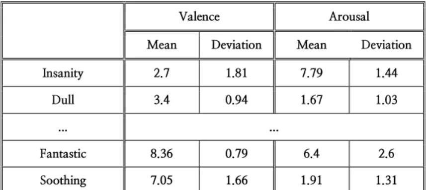 Table 2 Examples of valence and arousal of words 